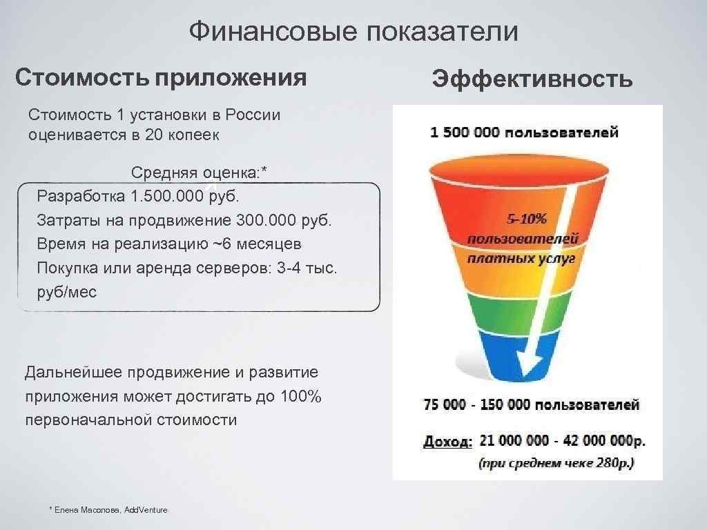 Финансовые показатели Стоимость приложения Стоимость 1 установки в России оценивается в 20 копеек Средняя