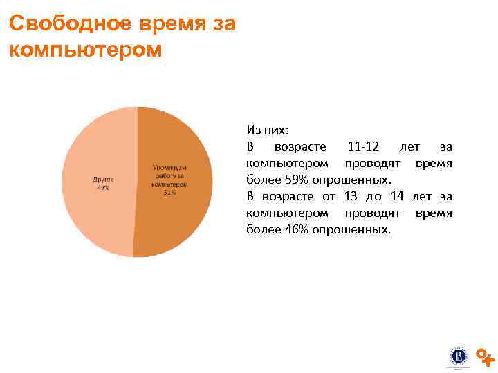 Свободное время за компьютером Из них: В возрасте 11 -12 лет за компьютером проводят