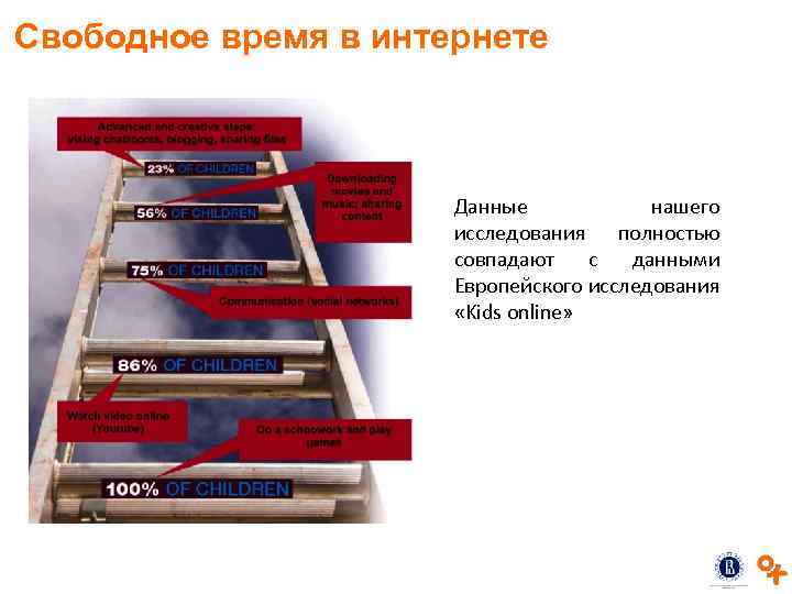 Свободное время в интернете Данные нашего исследования полностью совпадают с данными Европейского исследования «Kids