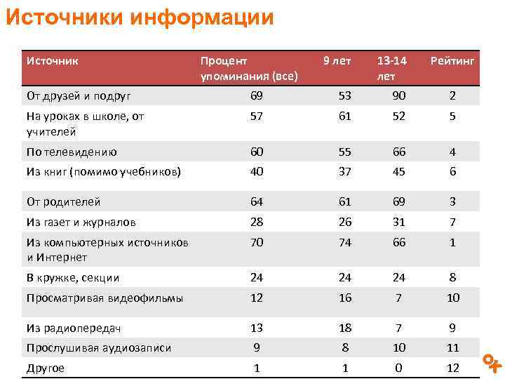 Источники информации Источник Процент упоминания (все) 9 лет 13 -14 лет Рейтинг От друзей