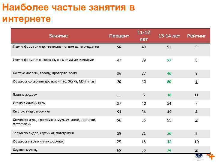 Наиболее частые занятия в интернете Процент 11 -12 лет 13 -14 лет Рейтинг Ищу