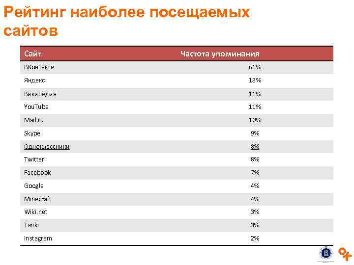 Рейтинг наиболее посещаемых сайтов Сайт Частота упоминания ВКонтакте 61% Яндекс 13% Википедия 11% You.