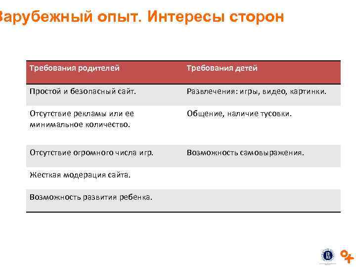 Зарубежный опыт. Интересы сторон Требования родителей Требования детей Простой и безопасный сайт. Развлечения: игры,