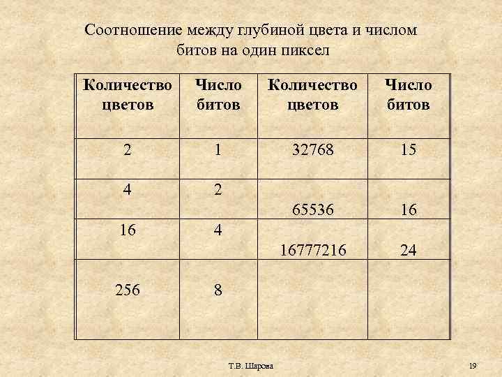 Какова глубина цвета если в рисунке используется 65536 цветов 256 цветов 16 цветов