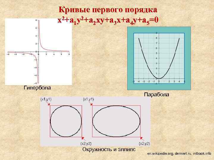 Порядок кривой. Уравнения кривых 1 порядка. Кривая первого порядка. Кривые 1 порядка формулы. Уравнение Кривой первого порядка.