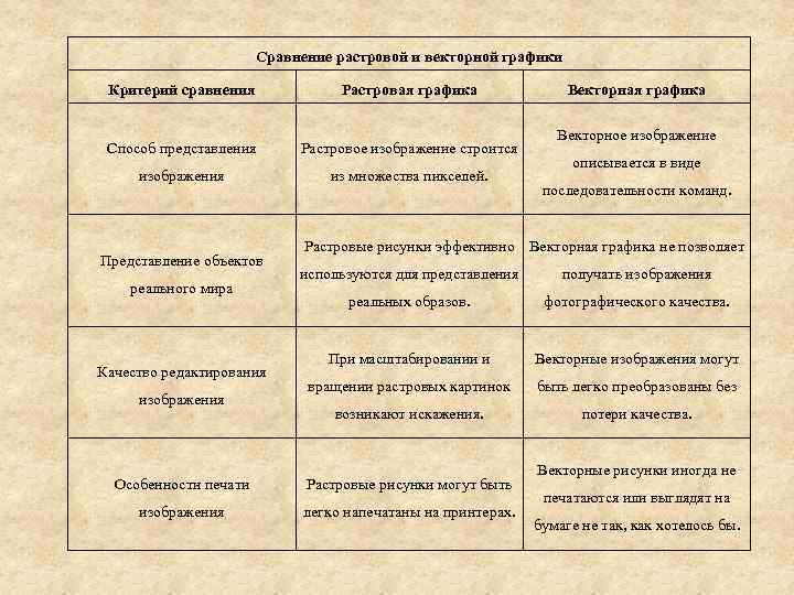 Сравнение растровой и векторной графики Критерий сравнения Растровая графика Способ представления Растровое изображение строится