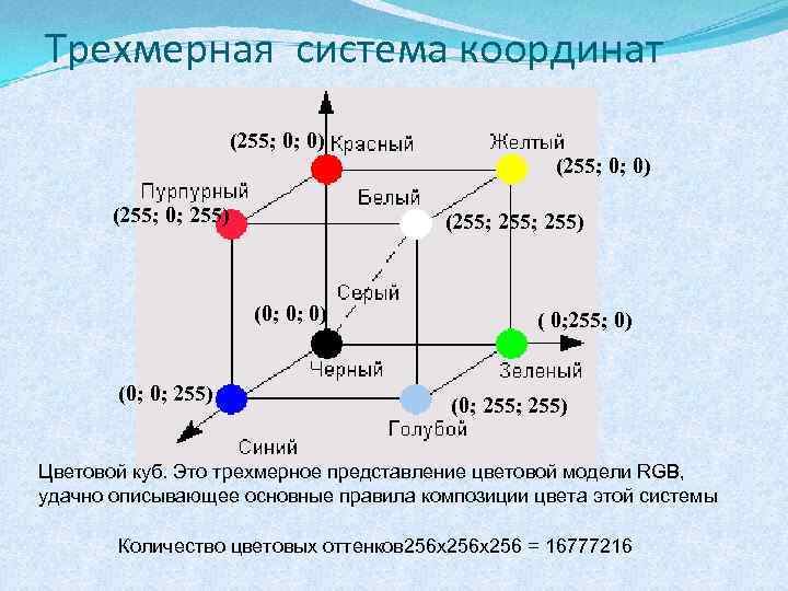 Трехмерная система координат (255; 0; 0) (255; 0; 255) (255; 255) (0; 0; 0)