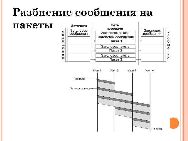 Разбиение сообщения на пакеты 