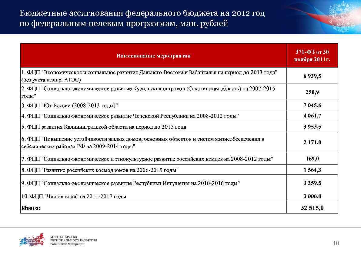 Бюджетные ассигнования бюджета