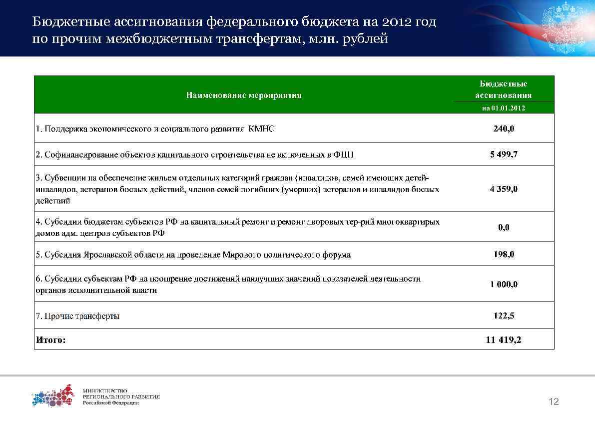 Полученные бюджетные ассигнования. Ассигнования федерального бюджета это. Бюджетных ассигнований федерального бюджета. Бюджетные ассигнования это. За счет бюджетных ассигнований федерального бюджета.