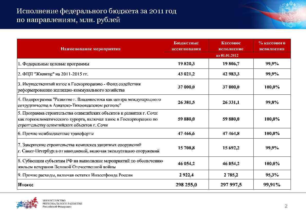 Исполнение федерального бюджета за 2011 год по направлениям, млн. рублей 2 
