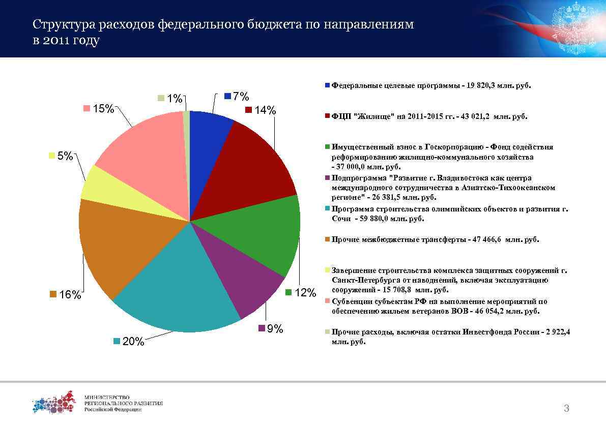 Федеральный бюджет 2015 год