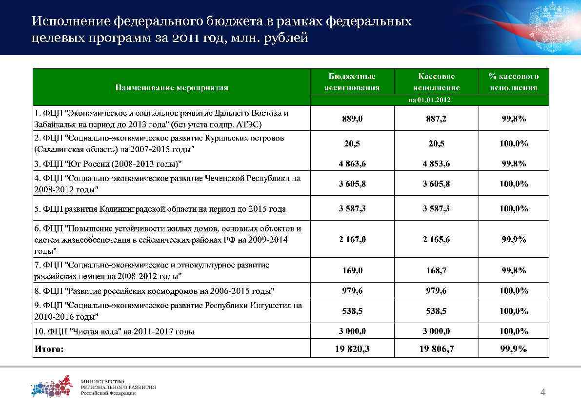 Исполнение федерального бюджета