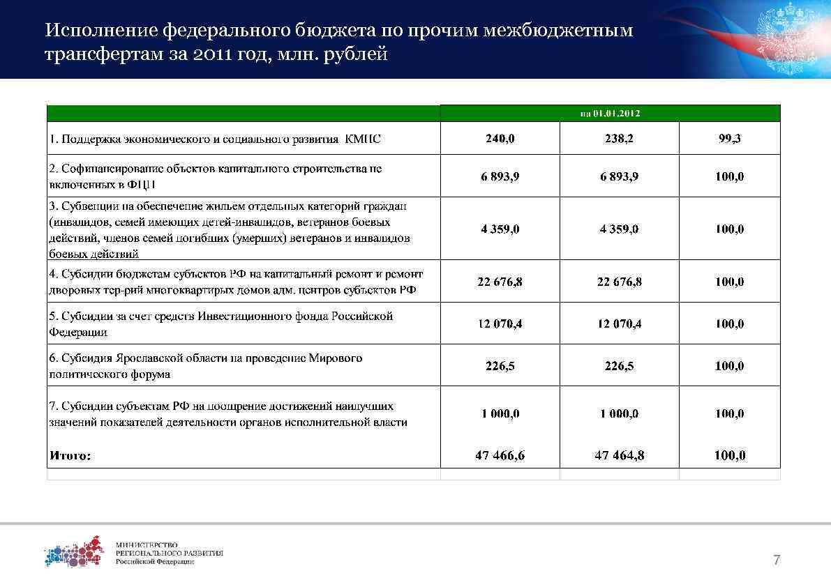 Федеральный бюджет 2015 год. Исполнение федерального бюджета. Кто обеспечивает исполнение федерального бюджета. Исполнение федерального бюджета в 2003 году.