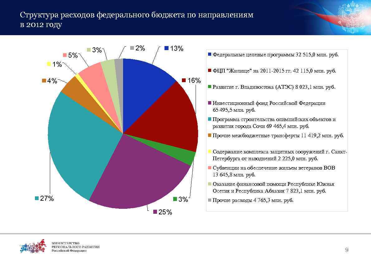 Расходы федерального бюджета презентация