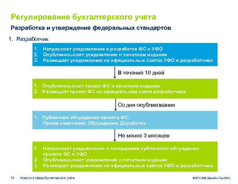 Утвержденные федеральные стандарты