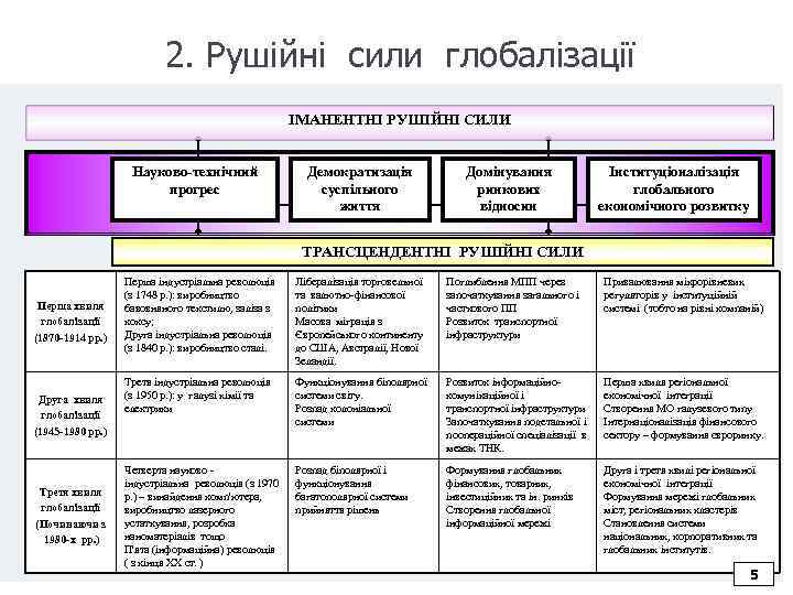 2. Рушійні сили глобалізації ІМАНЕНТНІ РУШІЙНІ СИЛИ Науково-технічний прогрес Демократизація суспільного життя Домінування ринкових