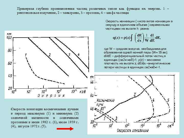 Примерная глубина проникновения частиц различных типов как функция их энергии. 1 – рентгеновское излучение,