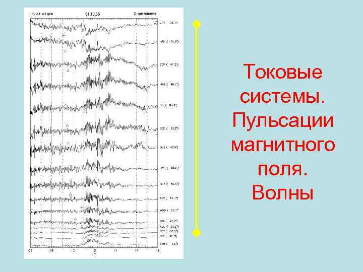 Токовые системы. Пульсации магнитного поля. Волны 