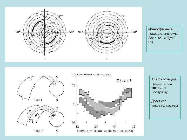 Ионосферные токовые системы Dp 11 (а) и Dp 12 (б) Конфигурации продольных токов по