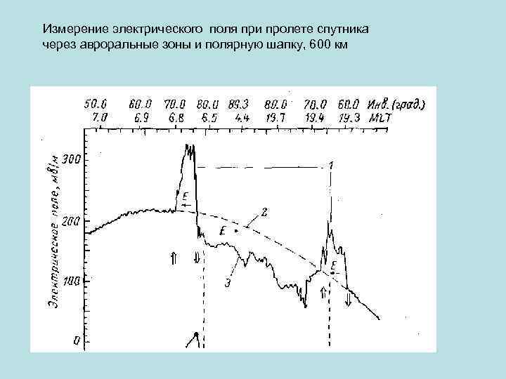 Измерение электрического поля при пролете спутника через авроральные зоны и полярную шапку, 600 км