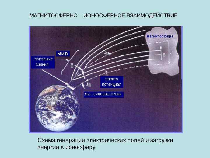 МАГНИТОСФЕРНО – ИОНОСФЕРНОЕ ВЗАИМОДЕЙСТВИЕ Схема генерации электрических полей и загрузки энергии в ионосферу 