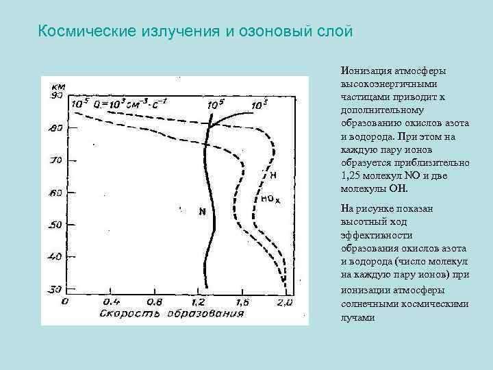 Космические излучения и озоновый слой Ионизация атмосферы высокоэнергичными частицами приводит к дополнительному образованию окислов