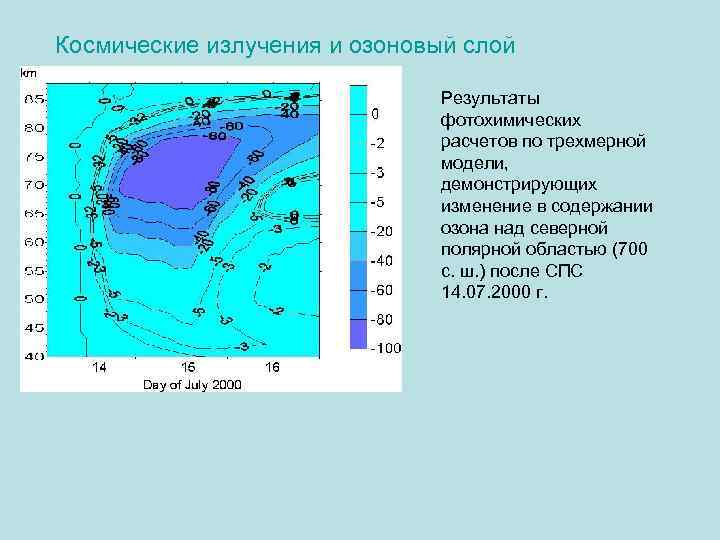 Космические излучения и озоновый слой Результаты фотохимических расчетов по трехмерной модели, демонстрирующих изменение в