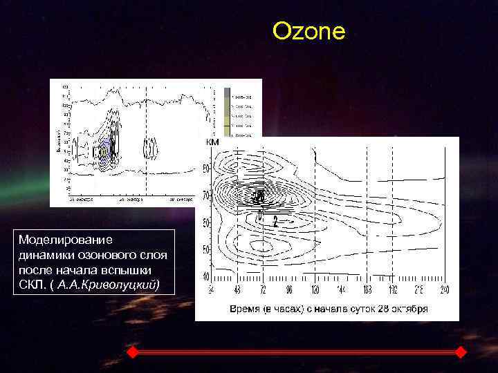 Ozone Моделирование динамики озонового слоя после начала вспышки СКЛ. ( А. А. Криволуцкий) 9.