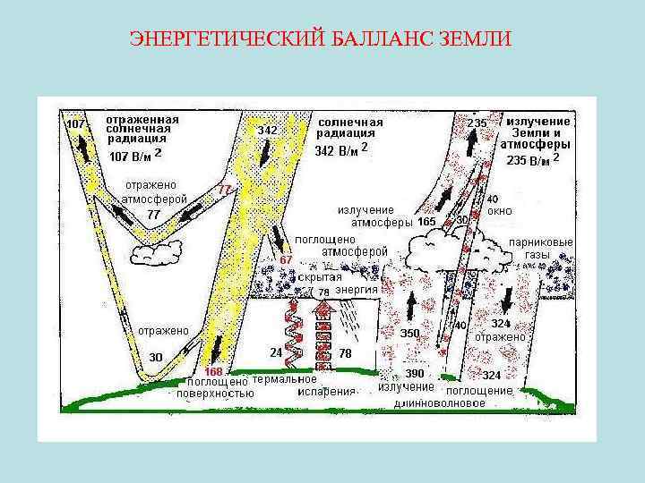 ЭНЕРГЕТИЧЕСКИЙ БАЛЛАНС ЗЕМЛИ 