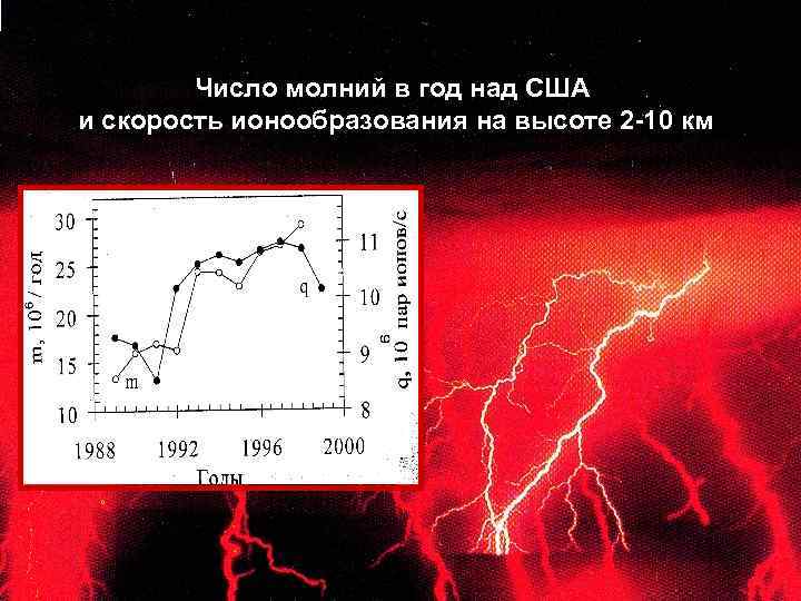 Число молний в год над США и скорость ионообразования на высоте 2 -10 км