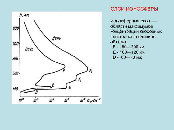 СЛОИ ИОНОСФЕРЫ Ионосферные слои — области максимумов концентрации свободных электронов в единице объема. F