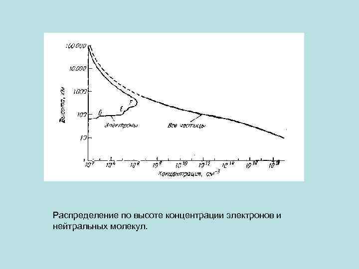 Распределение по высоте концентрации электронов и нейтральных молекул. 