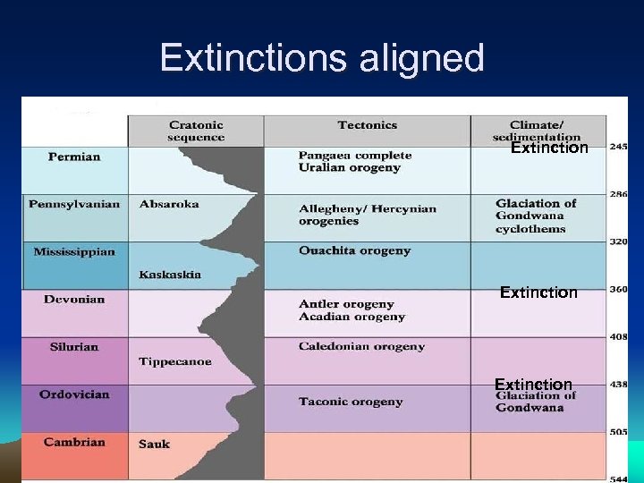 Extinctions aligned Extinction 