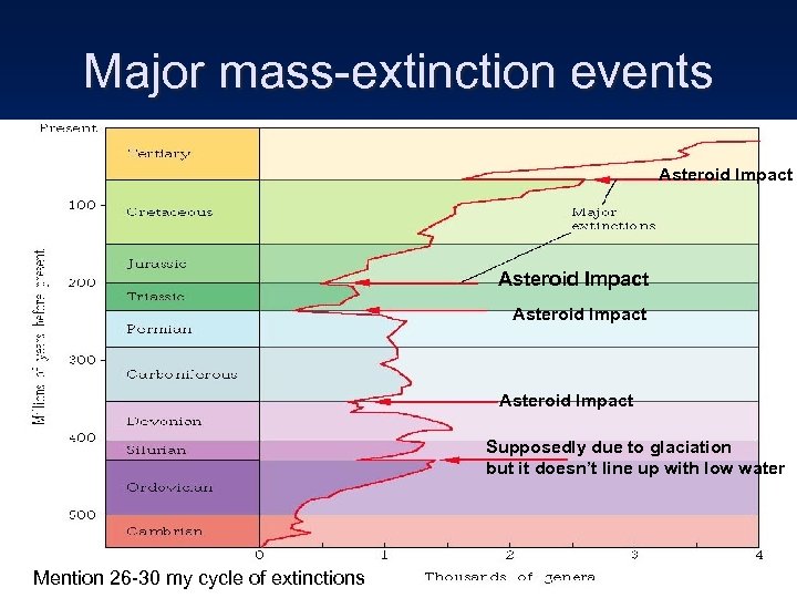 Major mass-extinction events Asteroid Impact Supposedly due to glaciation but it doesn’t line up