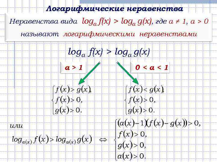 Логарифмические неравенства Неравенства вида loga f(x) > logа g(х), где а ≠ 1, a