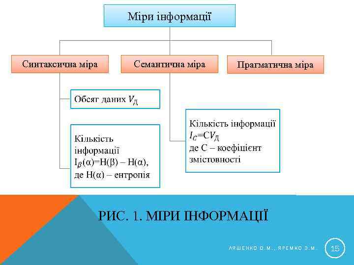 Міри інформації Синтаксична міра Семантична міра Прагматична міра РИС. 1. МІРИ ІНФОРМАЦІЇ ЛЯШЕНКО О.