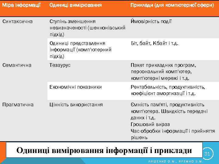 Міра інформації Одиниці вимірювання Приклади (для компютерної сфери) Синтаксична Ступінь зменшення Ймовірність події невизначеності