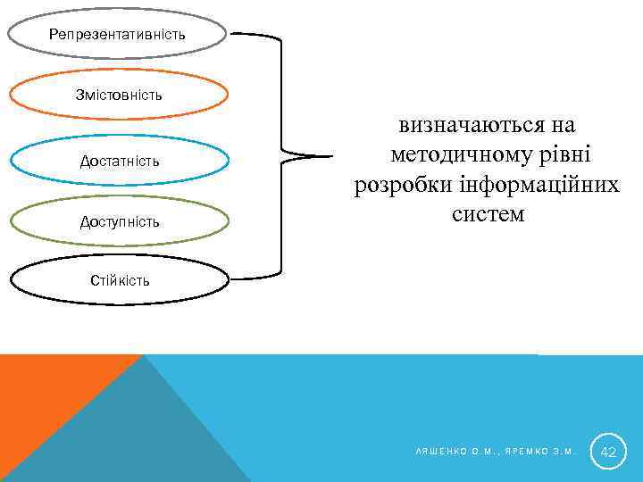 Репрезентативність Змістовність Достатність Доступність визначаються на методичному рівні розробки інформаційних систем Стійкість ЛЯШЕНКО О.