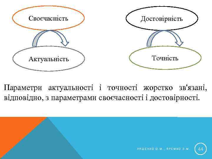 Своєчасність Актуальність Достовірність Точність Параметри актуальності і точності жорстко зв'язані, відповідно, з параметрами своєчасності