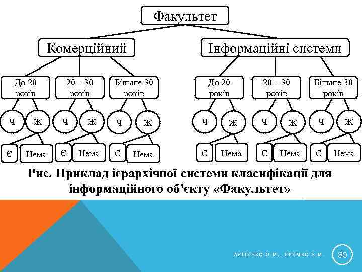 Факультет Комерційний До 20 років Ч Є 20 – 30 років Ж Ч Нема