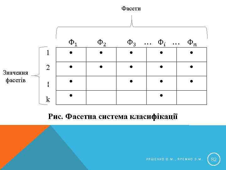 Фасети … … 1 Значення фасетів ● ● ● 2 ● ● ● ⁞