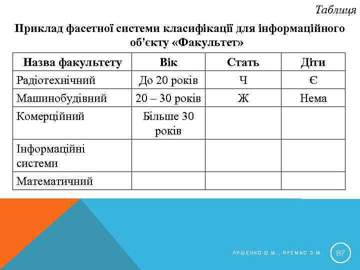 Таблиця Приклад фасетної системи класифікації для інформаційного об'єкту «Факультет» Назва факультету Радіотехнічний Машинобудівний Комерційний