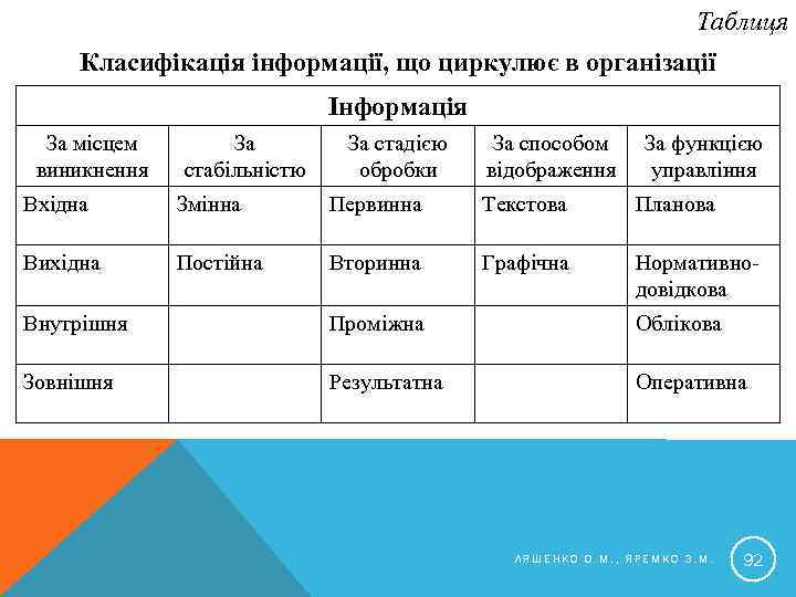 Таблиця Класифікація інформації, що циркулює в організації Інформація За місцем виникнення За стабільністю За