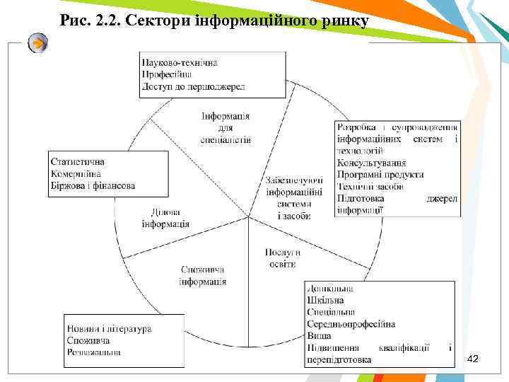 Рис. 2. 2. Сектори інформаційного ринку 42 