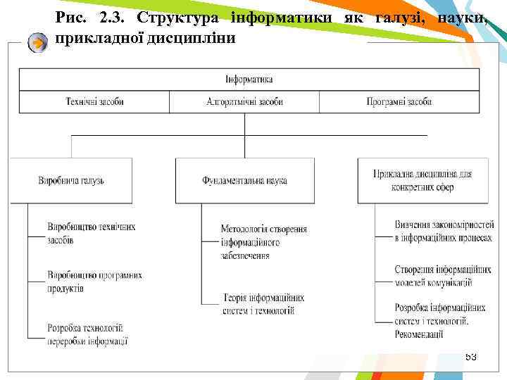 Рис. 2. 3. Структура інформатики як галузі, науки, прикладної дисципліни 53 