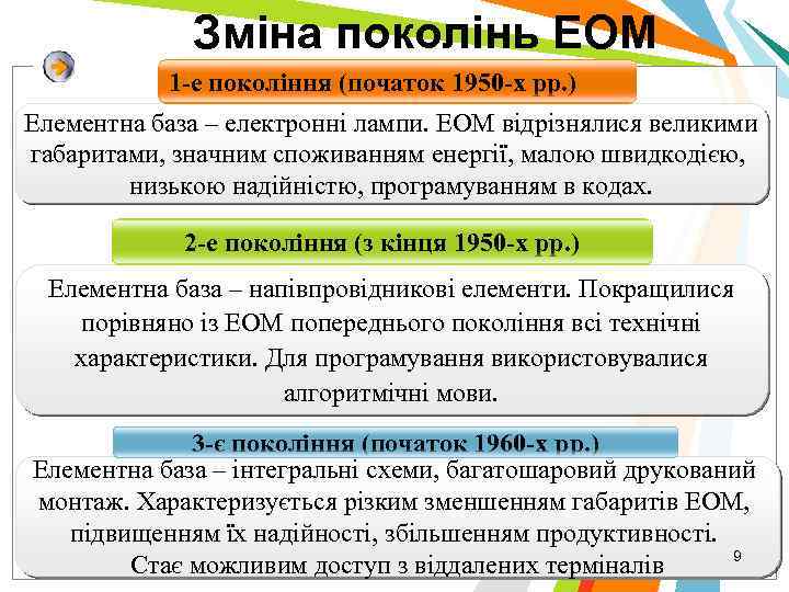 Зміна поколінь ЕОМ 1 -е покоління (початок 1950 -х рр. ) Елементна база –