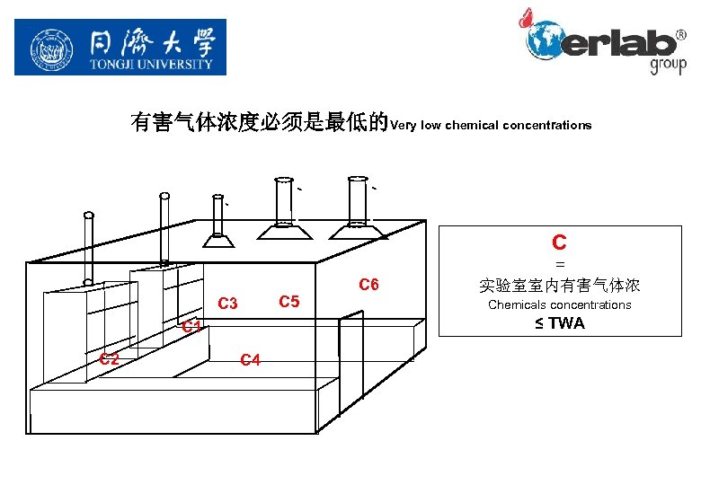 有害气体浓度必须是最低的Very low chemical concentrations C C 5 C 3 Chemicals concentrations ≤ TWA C