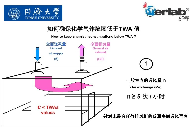 如何确保化学气体浓度低于TWA 值 How to keep chemical concentrations below TWA ? 全面送风量 General 全面排风量 air