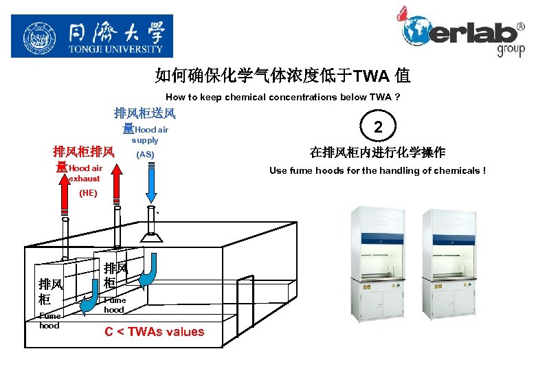 如何确保化学气体浓度低于TWA 值 How to keep chemical concentrations below TWA ? 排风柜送风 量Hood air supply